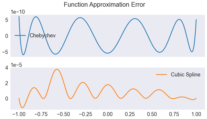 ../../_images/06 Chebychev and cubic spline derivative approximation errors_14_0.png